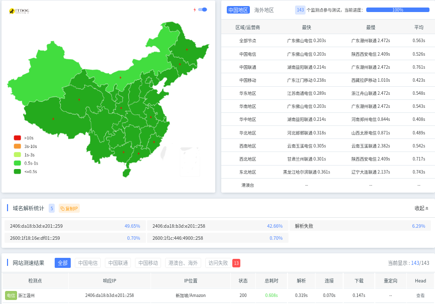 Netlify中国大陆访问速度-IPv6